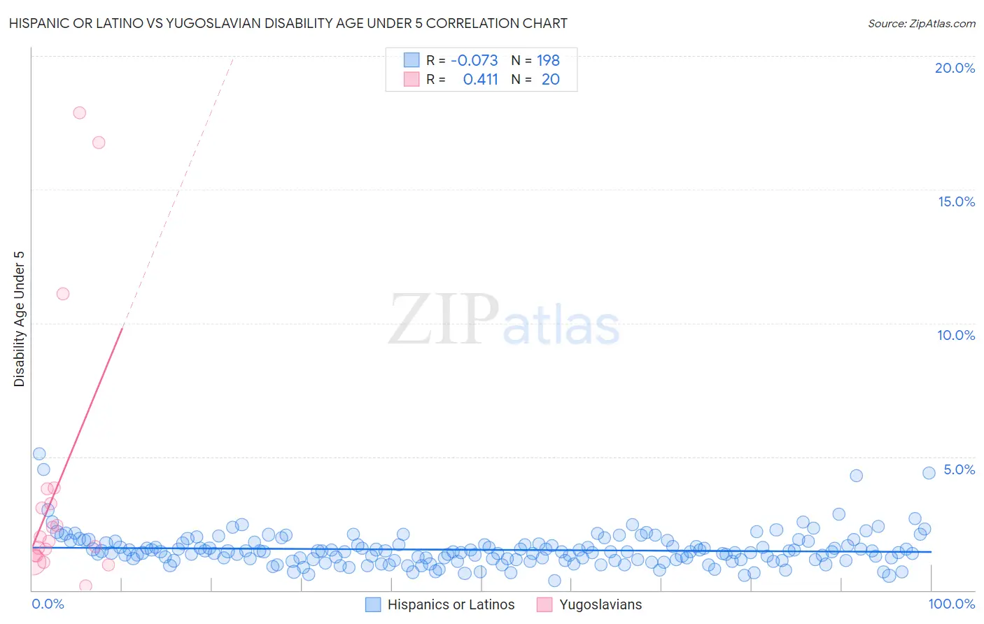 Hispanic or Latino vs Yugoslavian Disability Age Under 5