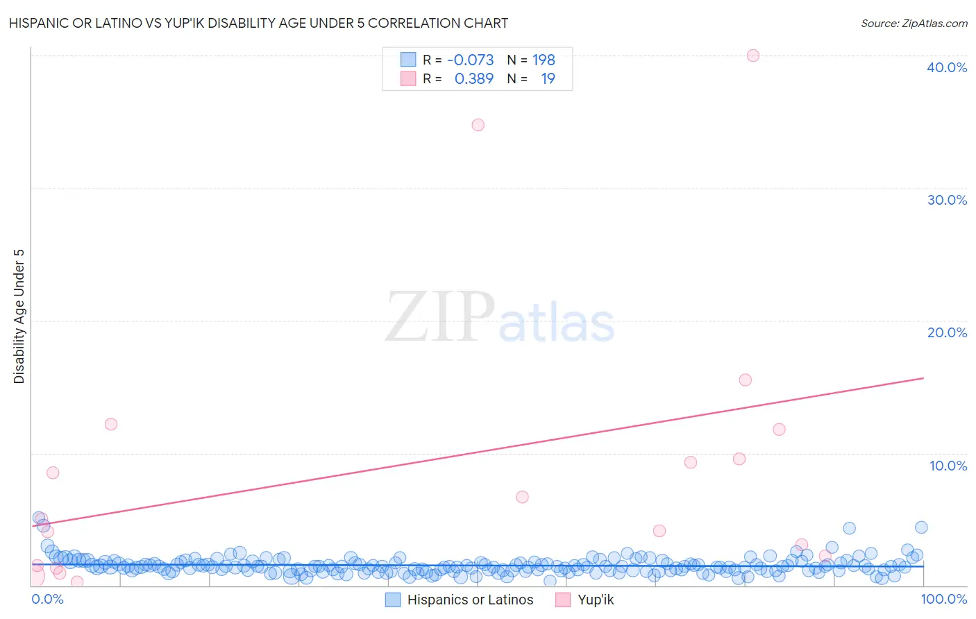 Hispanic or Latino vs Yup'ik Disability Age Under 5