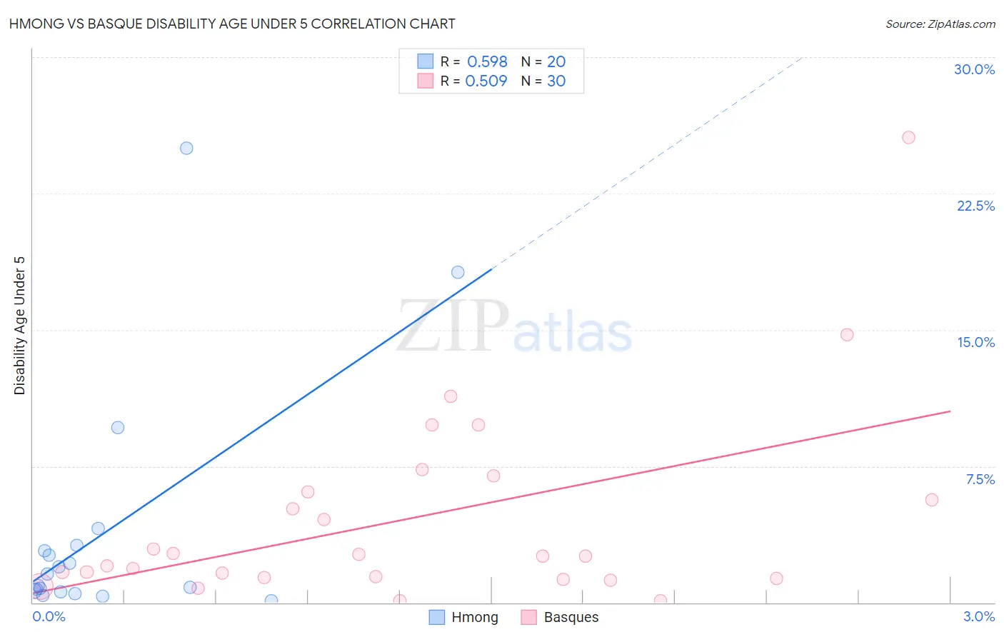 Hmong vs Basque Disability Age Under 5
