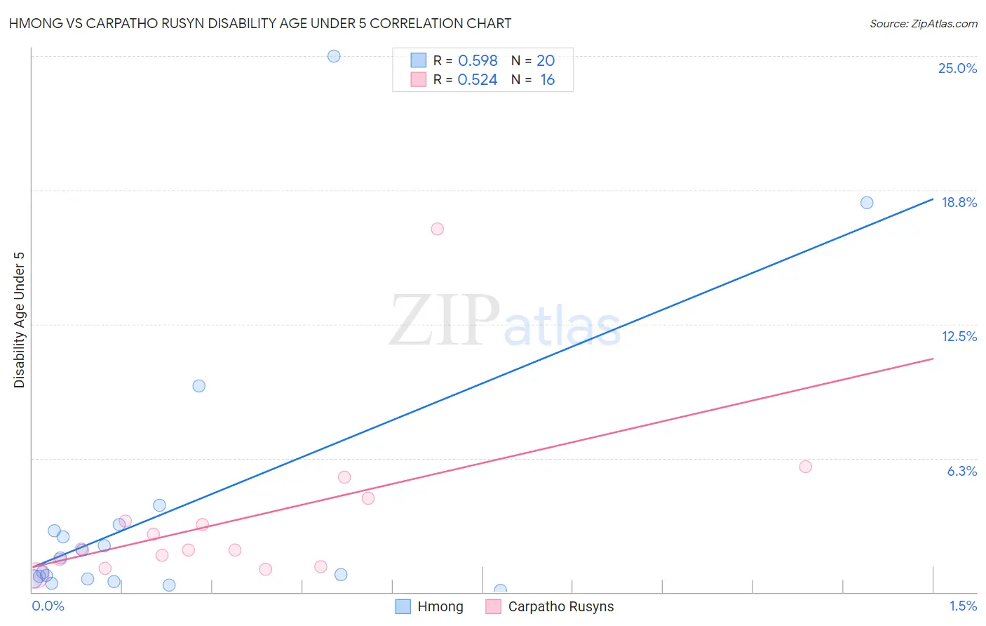 Hmong vs Carpatho Rusyn Disability Age Under 5