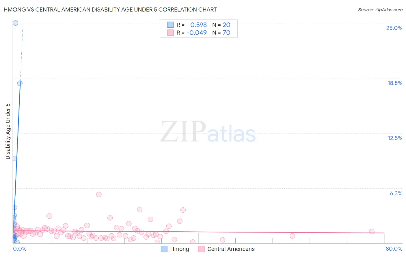 Hmong vs Central American Disability Age Under 5