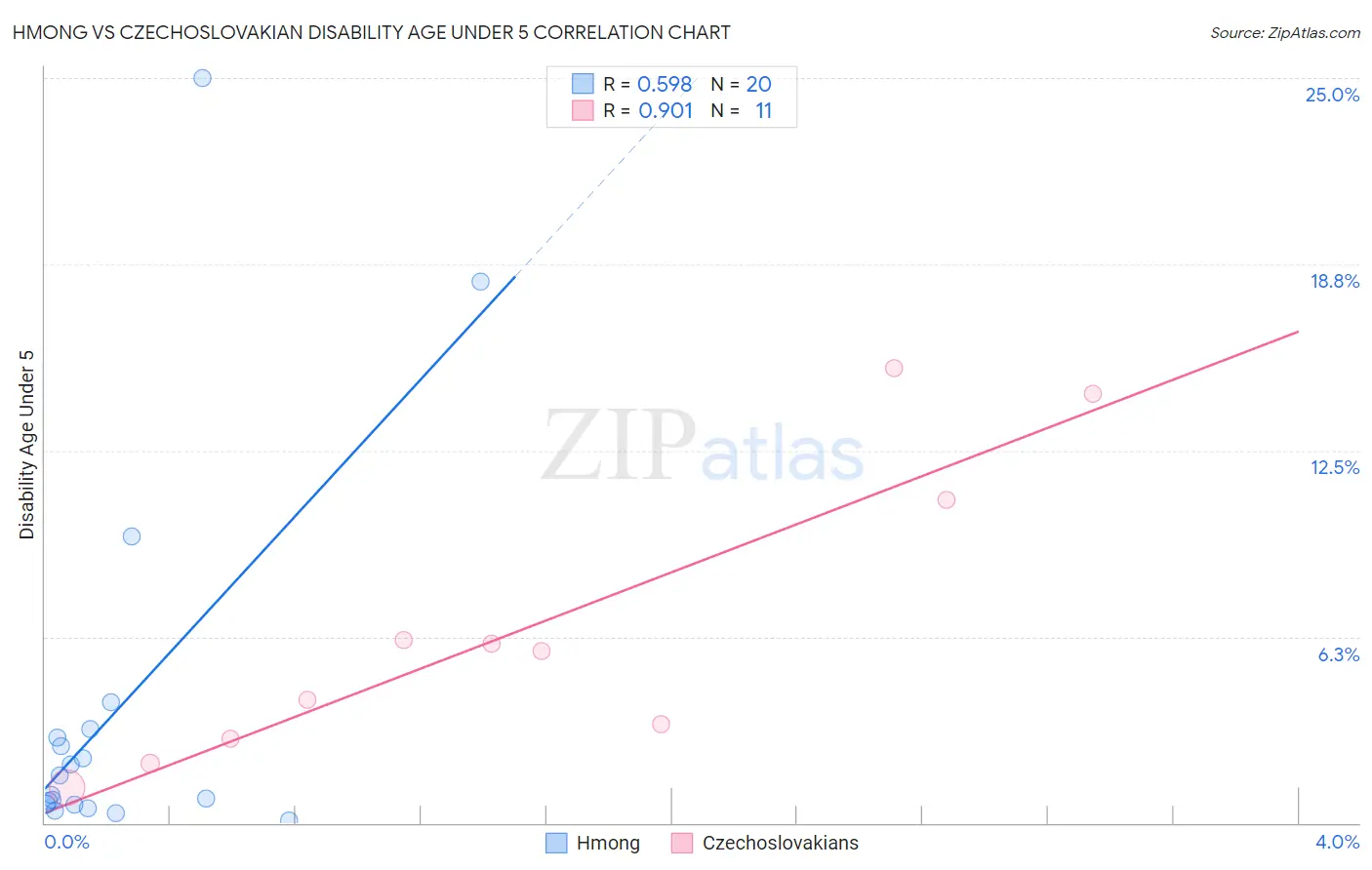 Hmong vs Czechoslovakian Disability Age Under 5