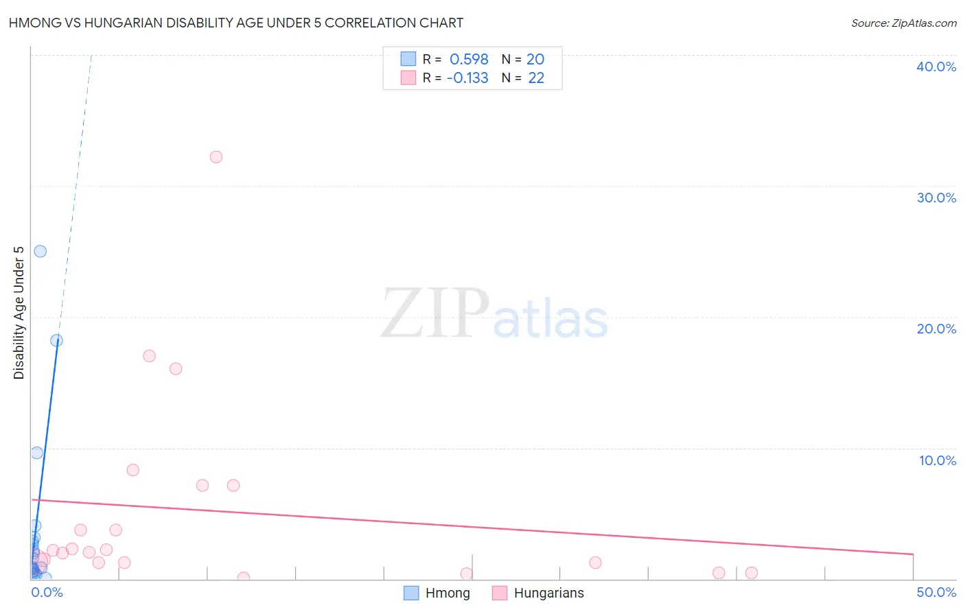 Hmong vs Hungarian Disability Age Under 5