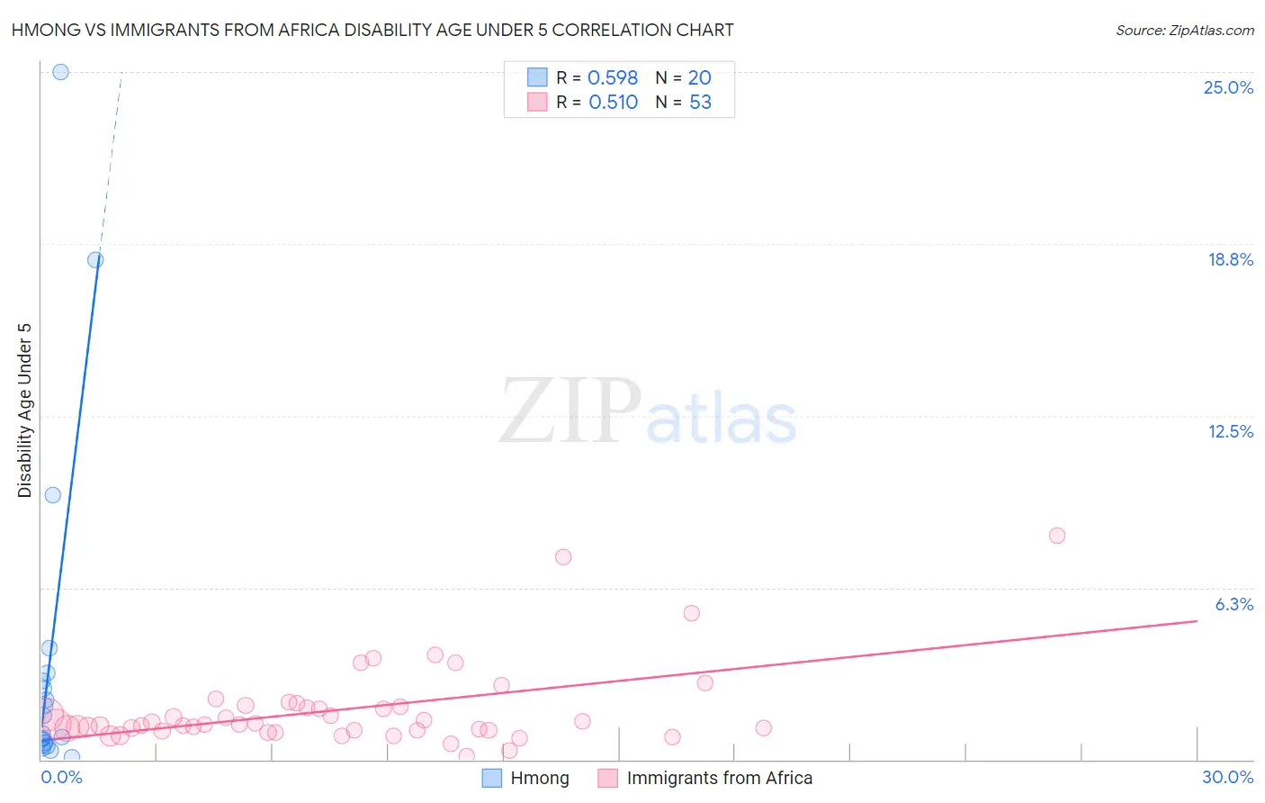 Hmong vs Immigrants from Africa Disability Age Under 5