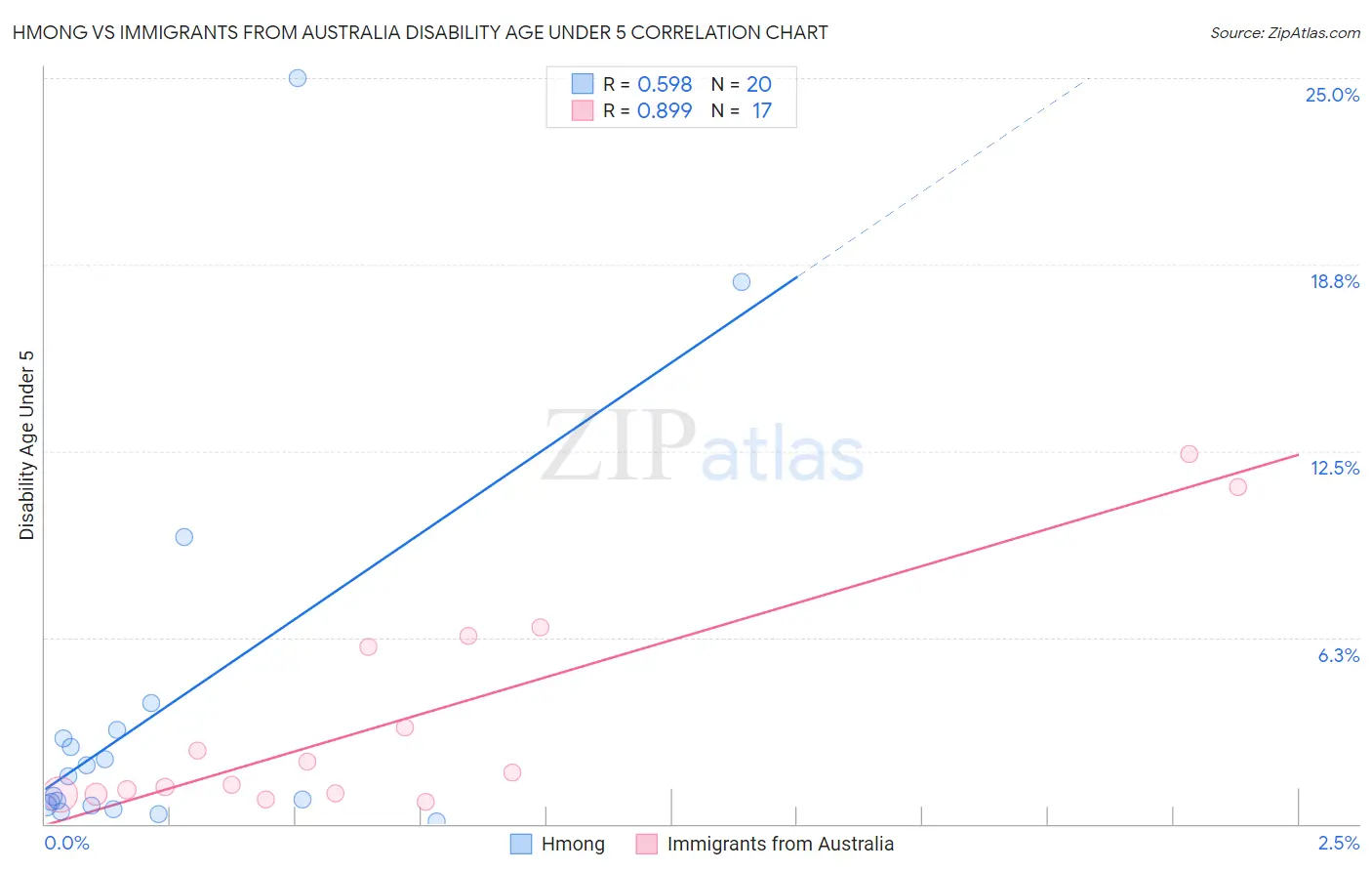 Hmong vs Immigrants from Australia Disability Age Under 5