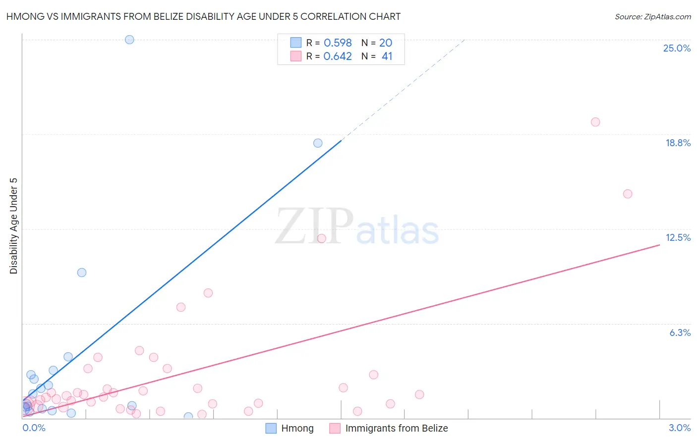 Hmong vs Immigrants from Belize Disability Age Under 5