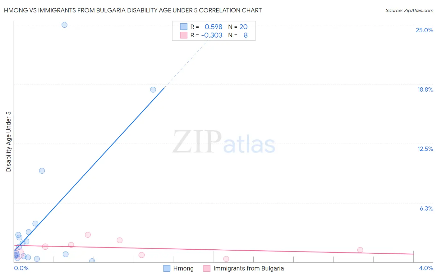 Hmong vs Immigrants from Bulgaria Disability Age Under 5