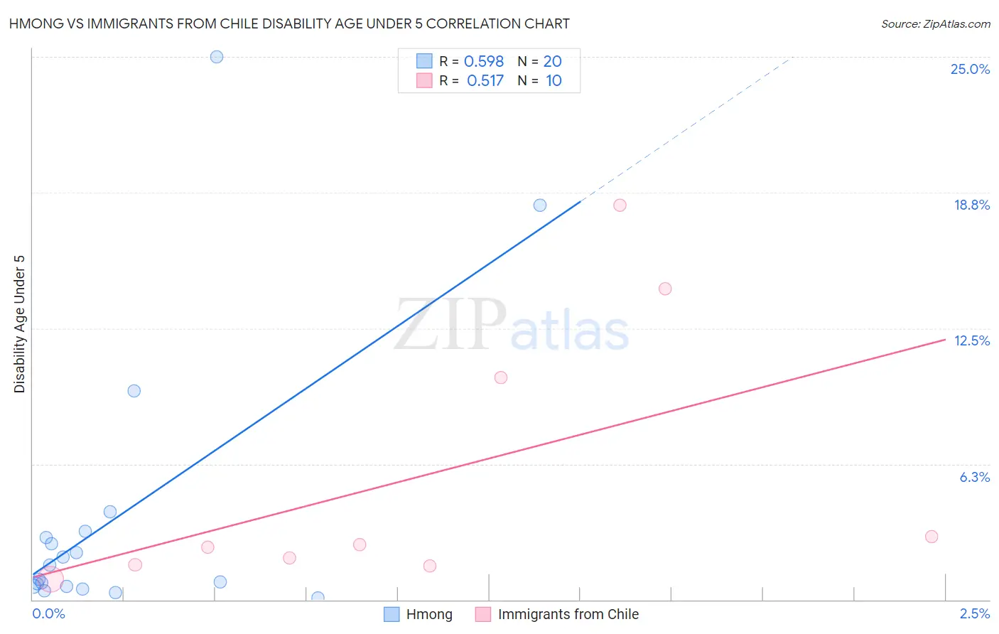 Hmong vs Immigrants from Chile Disability Age Under 5