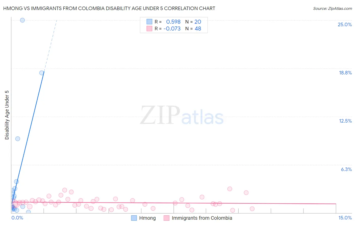 Hmong vs Immigrants from Colombia Disability Age Under 5