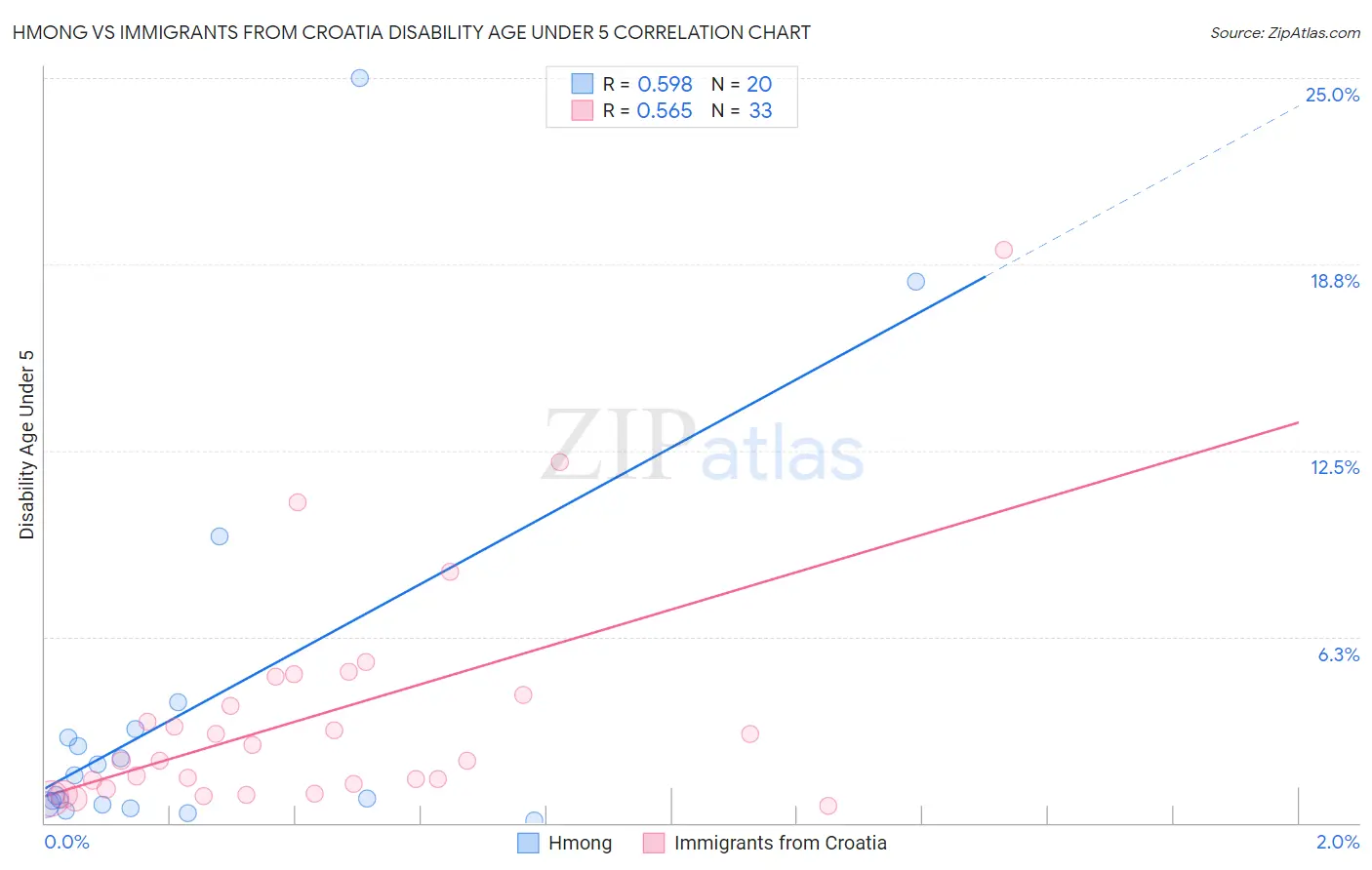 Hmong vs Immigrants from Croatia Disability Age Under 5