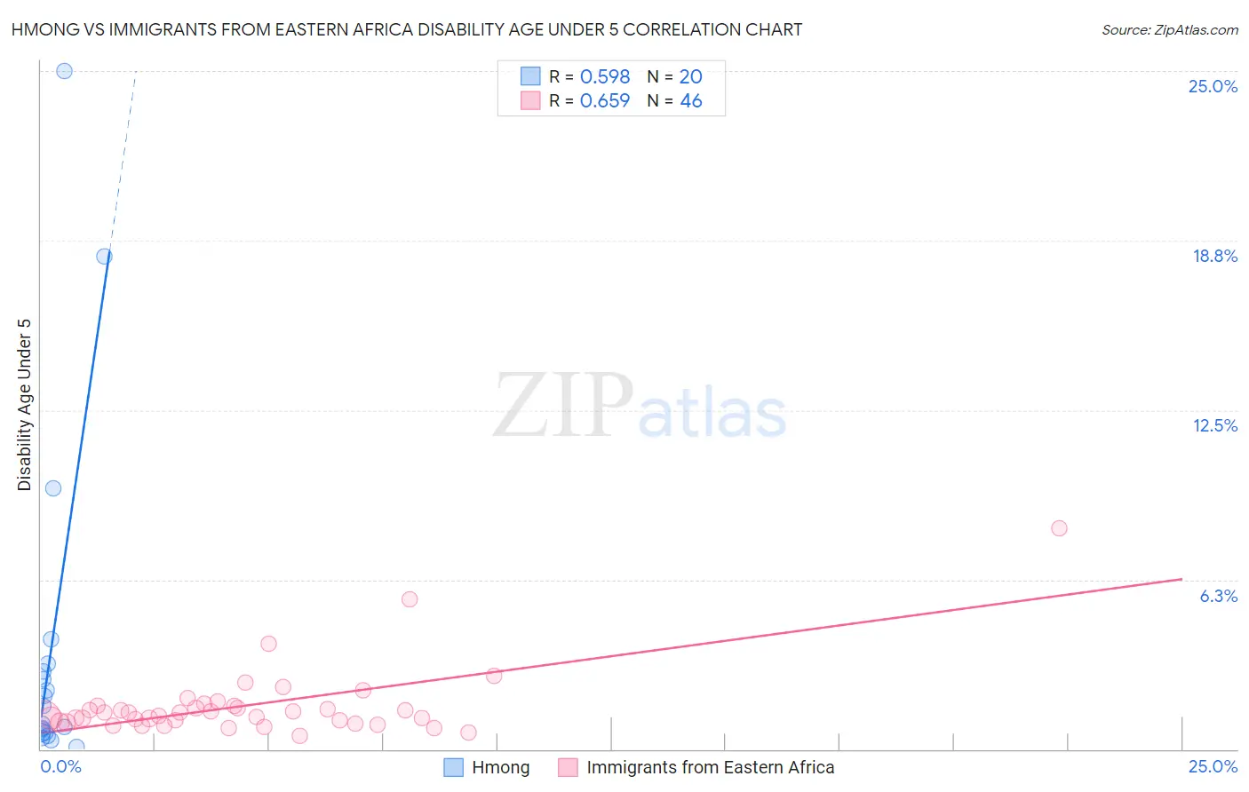 Hmong vs Immigrants from Eastern Africa Disability Age Under 5