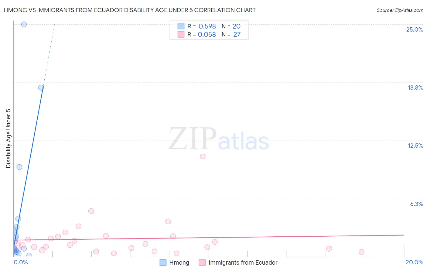 Hmong vs Immigrants from Ecuador Disability Age Under 5