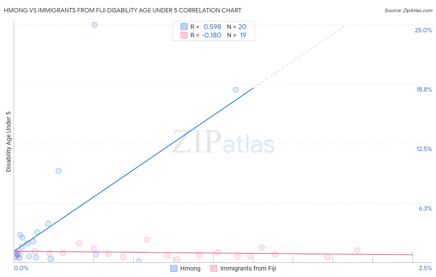 Hmong vs Immigrants from Fiji Disability Age Under 5