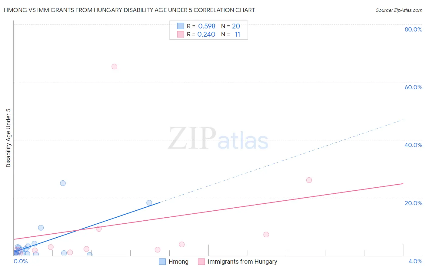 Hmong vs Immigrants from Hungary Disability Age Under 5