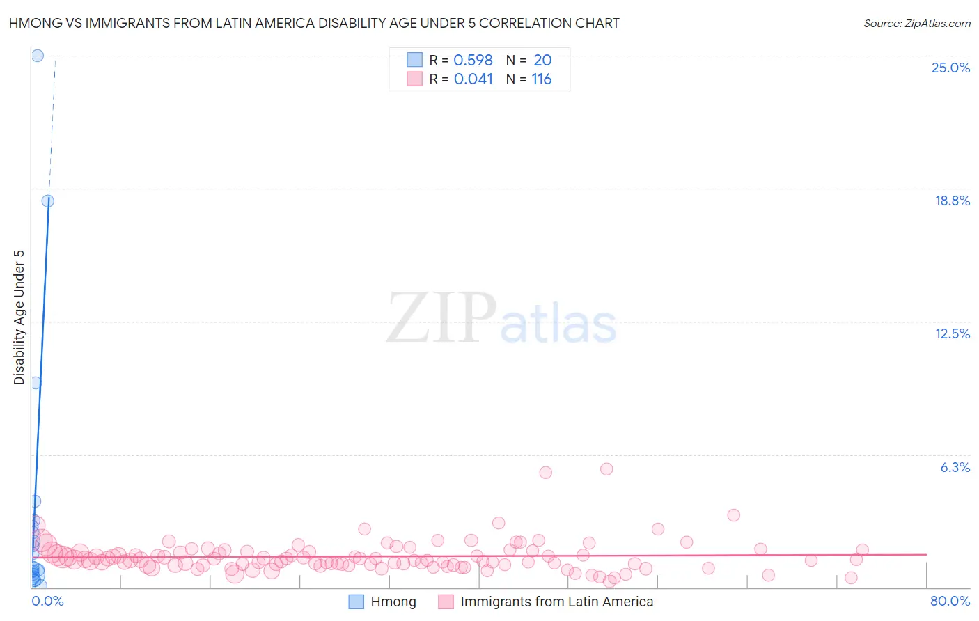 Hmong vs Immigrants from Latin America Disability Age Under 5