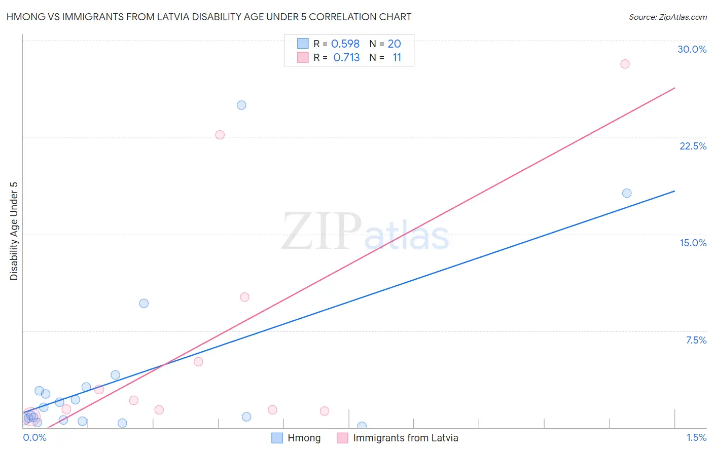 Hmong vs Immigrants from Latvia Disability Age Under 5