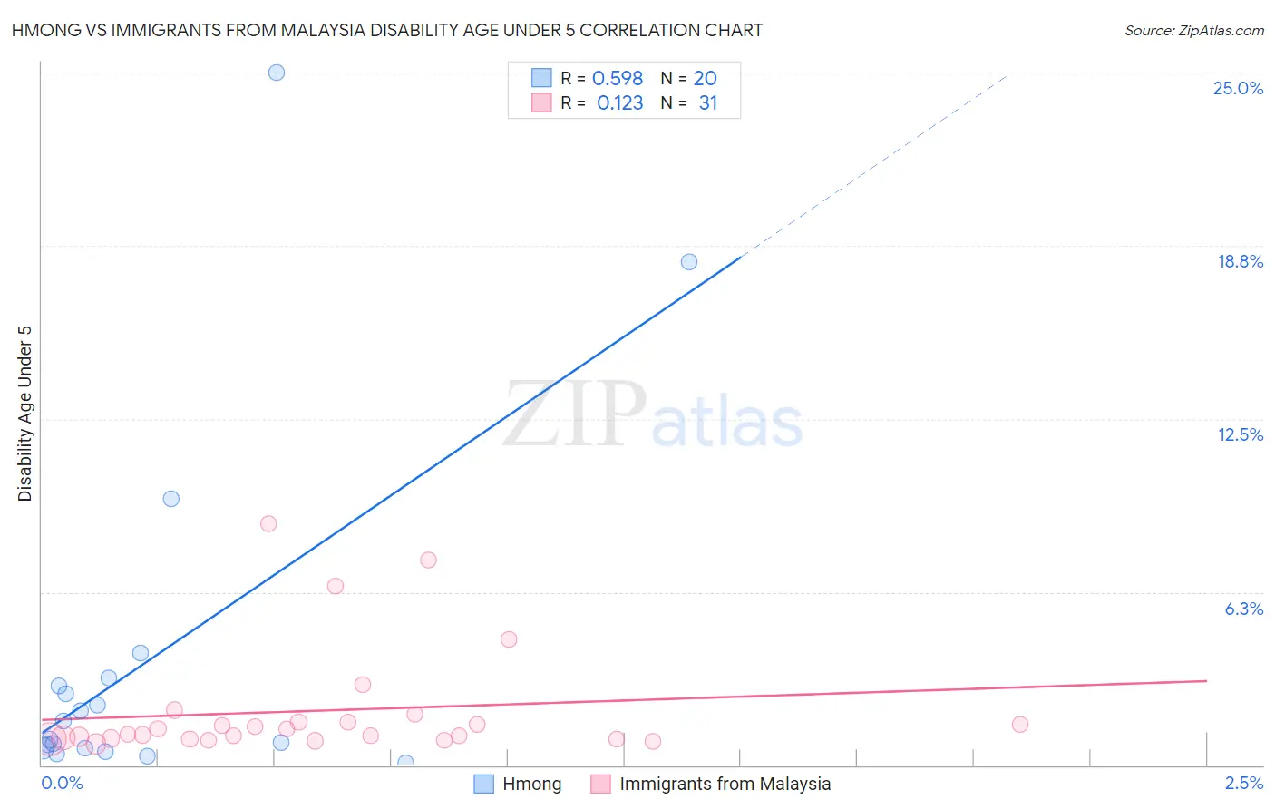 Hmong vs Immigrants from Malaysia Disability Age Under 5