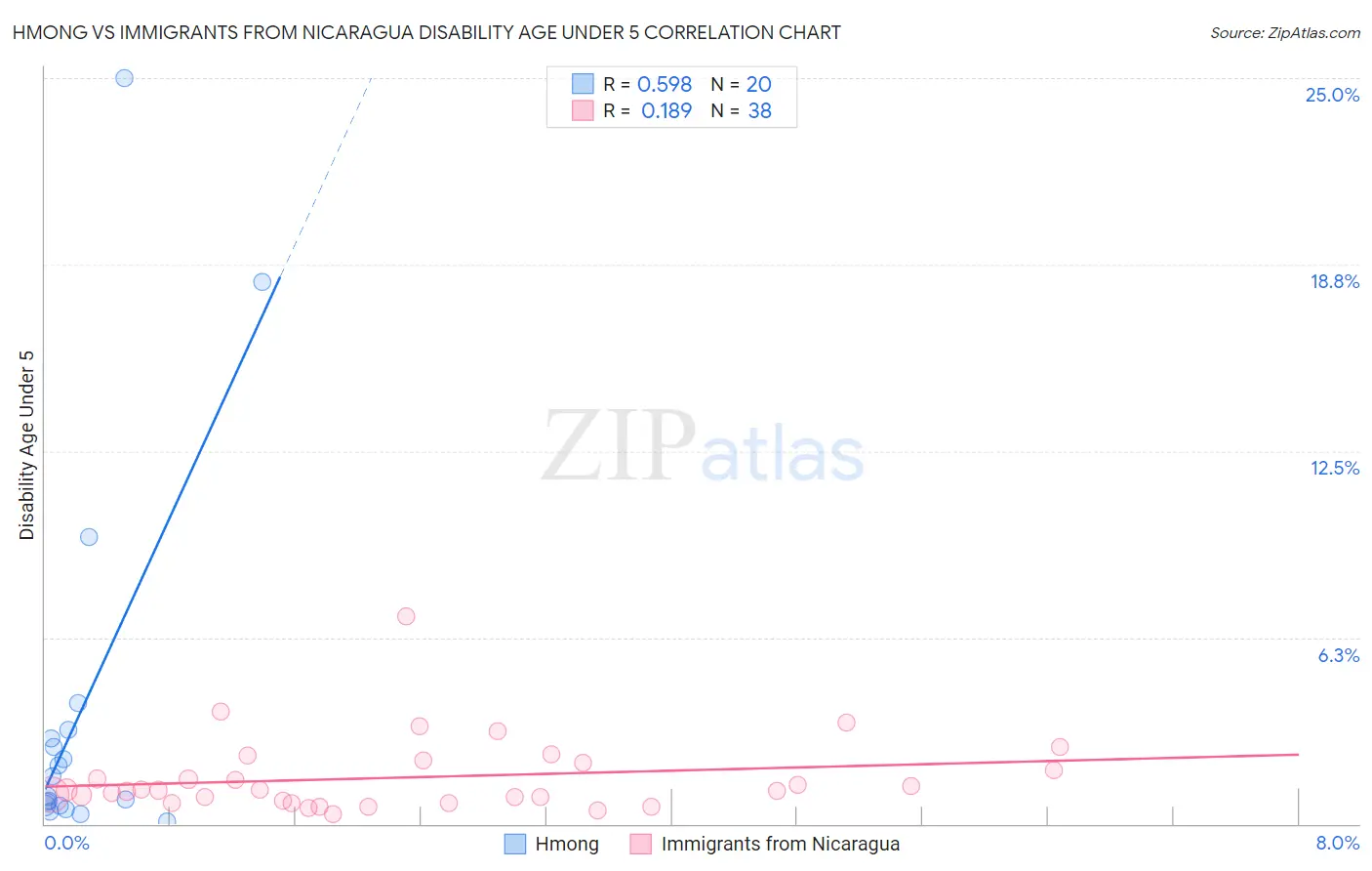 Hmong vs Immigrants from Nicaragua Disability Age Under 5