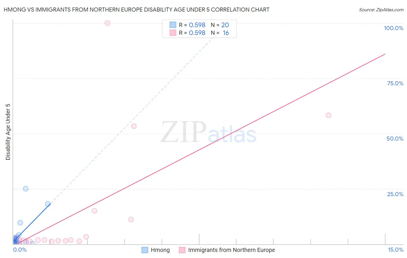 Hmong vs Immigrants from Northern Europe Disability Age Under 5