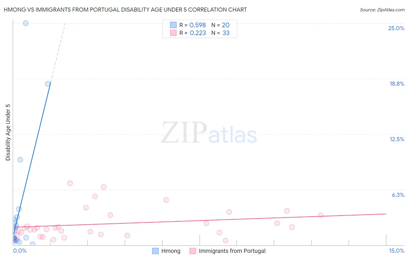 Hmong vs Immigrants from Portugal Disability Age Under 5