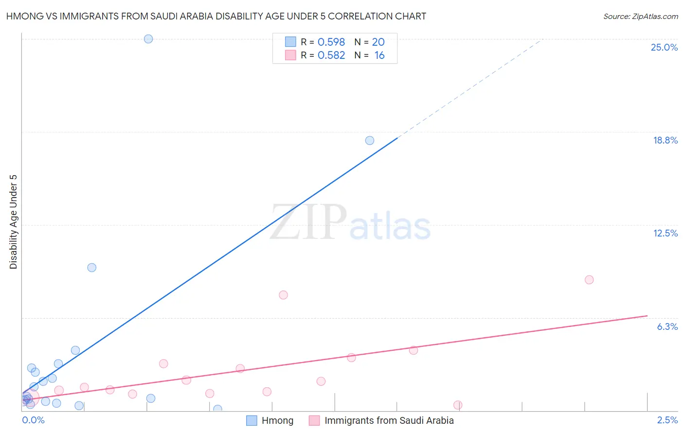 Hmong vs Immigrants from Saudi Arabia Disability Age Under 5