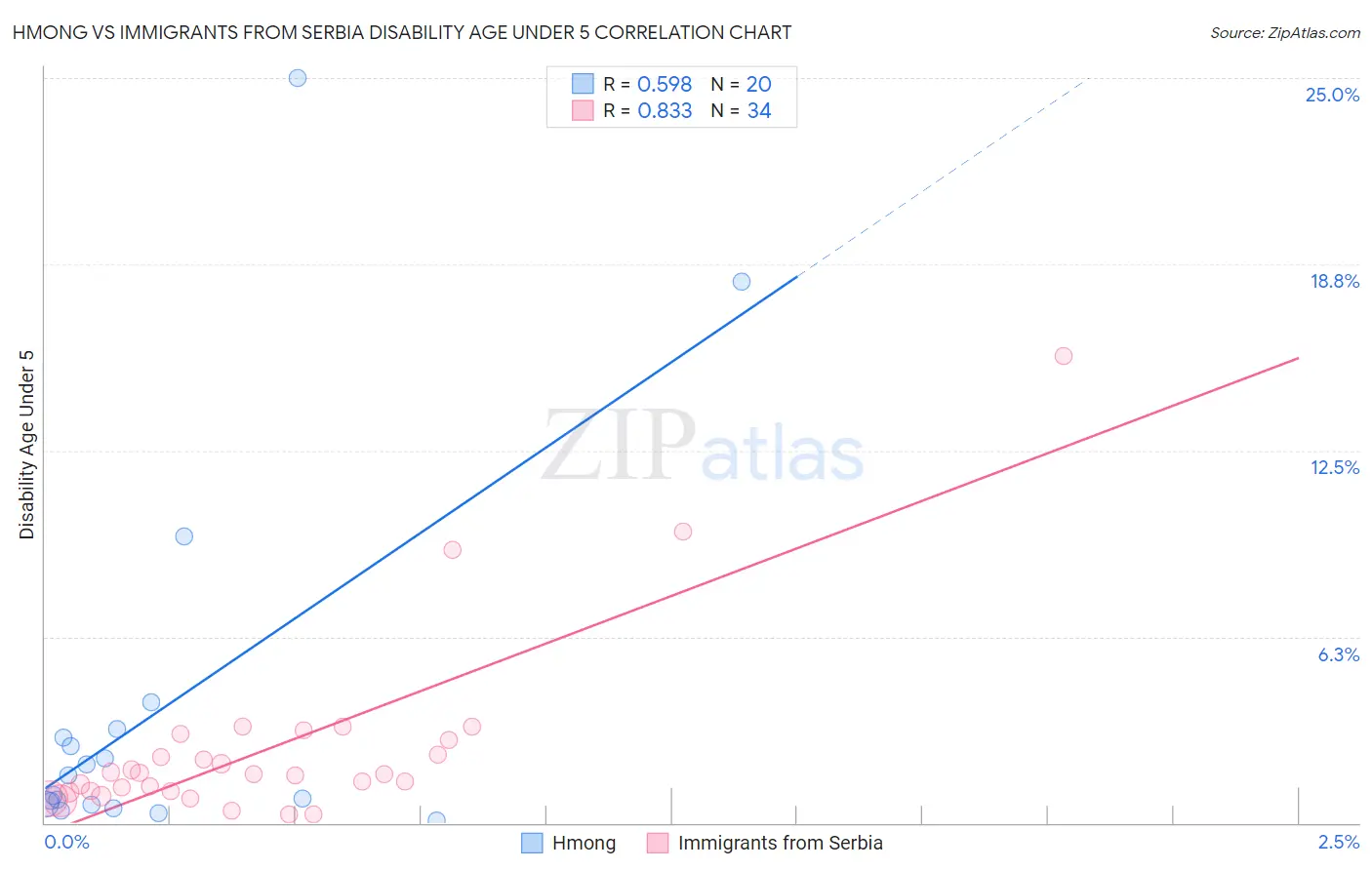 Hmong vs Immigrants from Serbia Disability Age Under 5