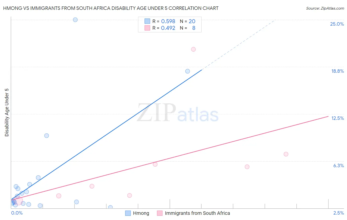 Hmong vs Immigrants from South Africa Disability Age Under 5
