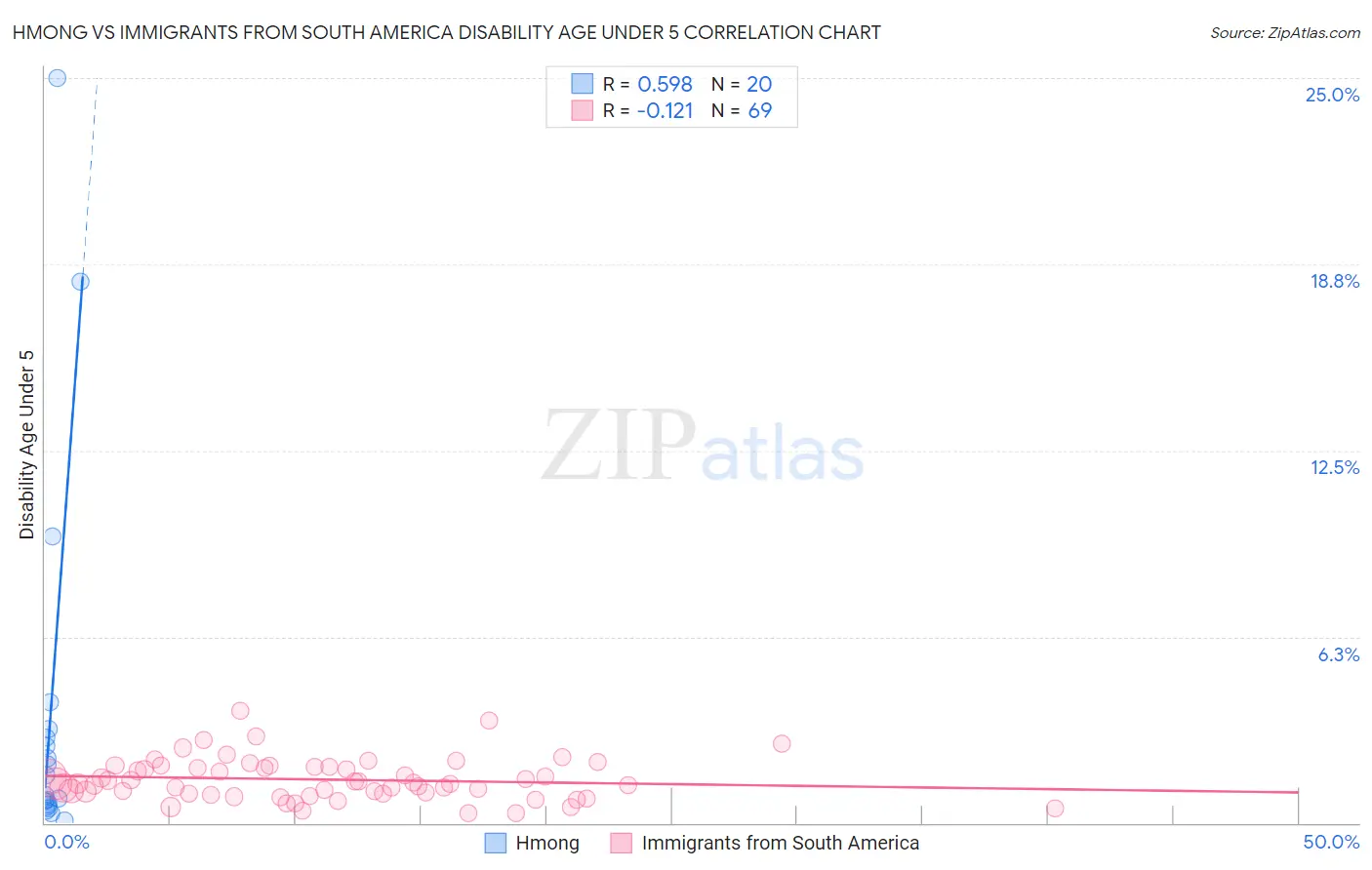 Hmong vs Immigrants from South America Disability Age Under 5
