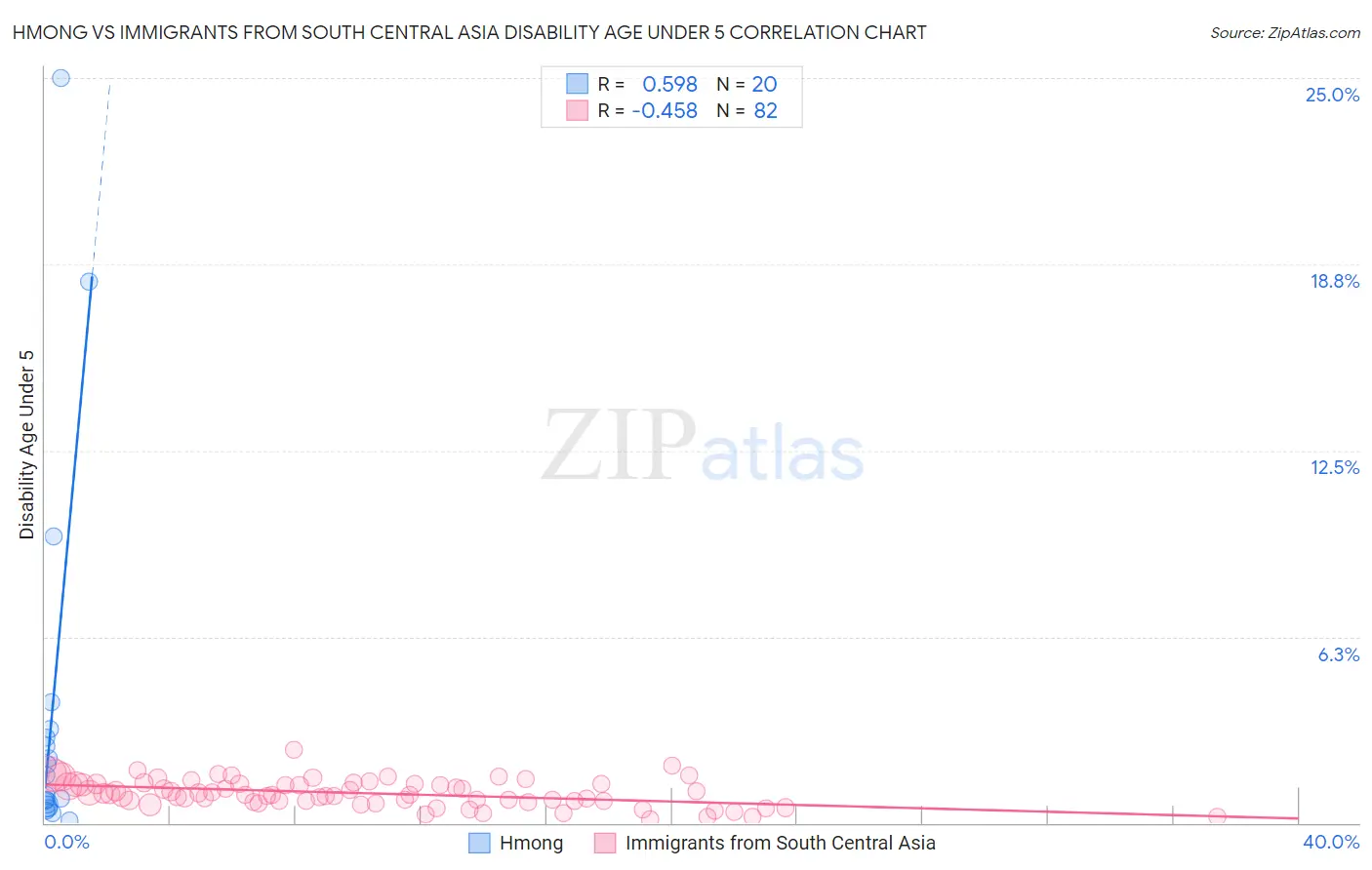 Hmong vs Immigrants from South Central Asia Disability Age Under 5