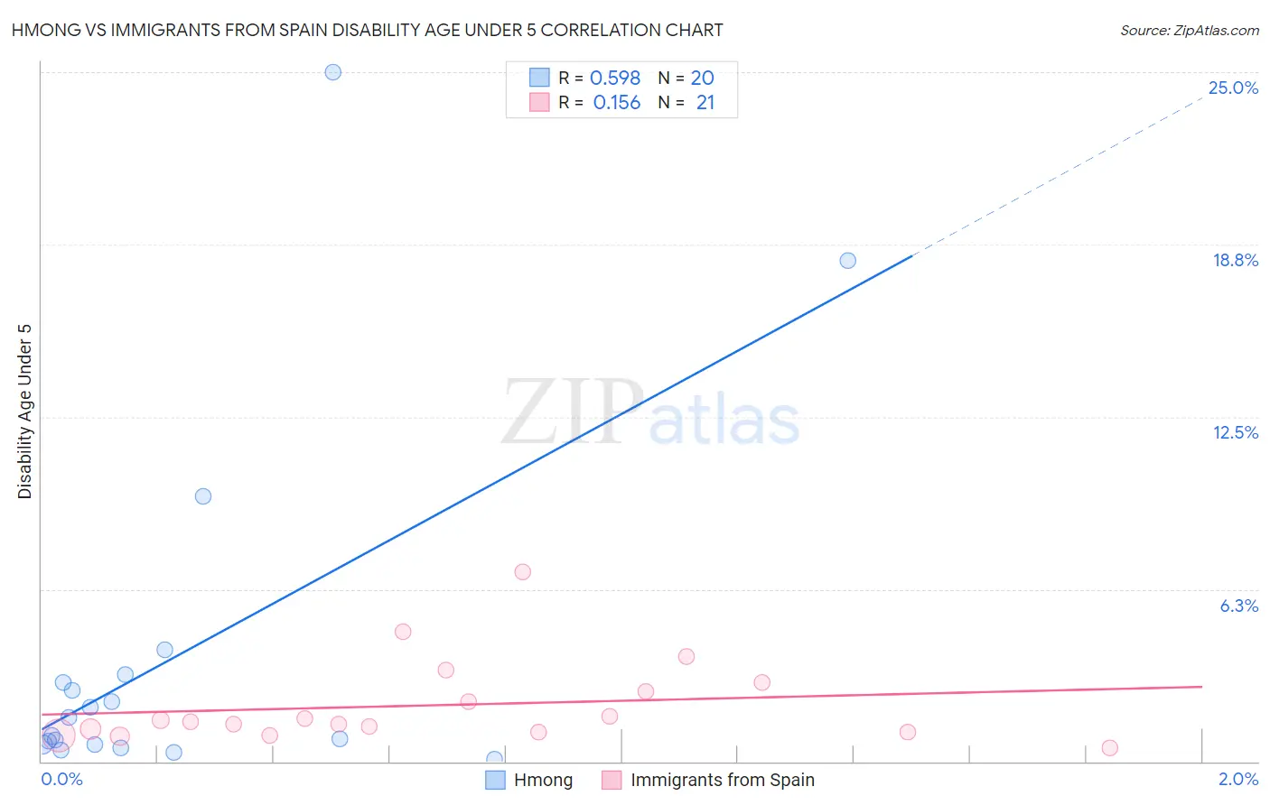 Hmong vs Immigrants from Spain Disability Age Under 5