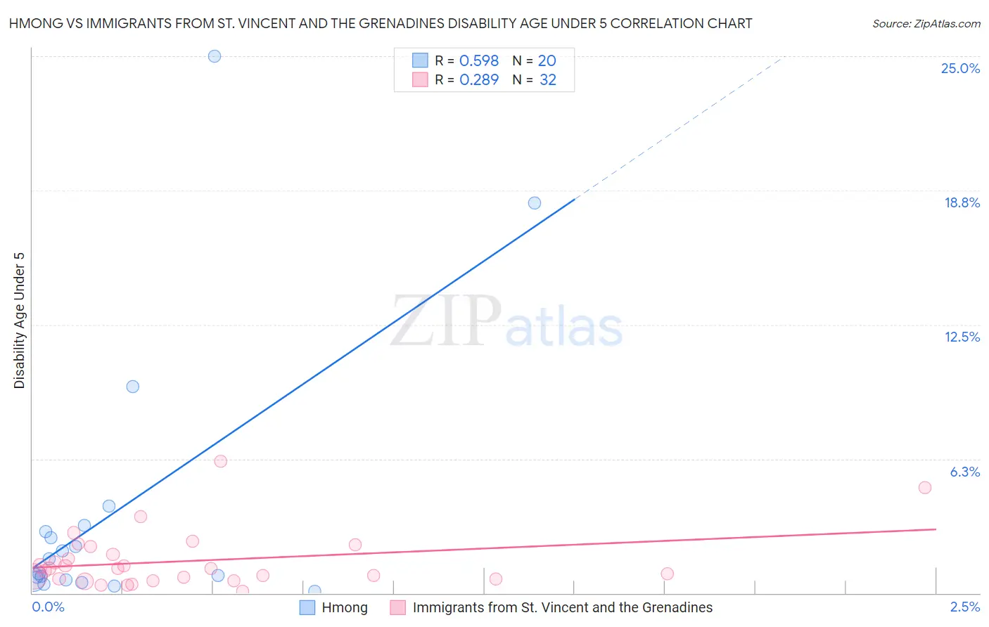 Hmong vs Immigrants from St. Vincent and the Grenadines Disability Age Under 5
