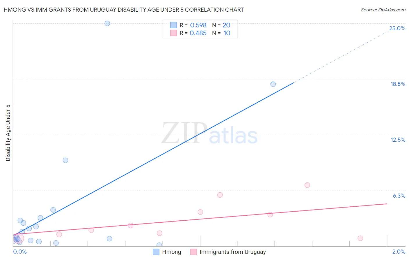 Hmong vs Immigrants from Uruguay Disability Age Under 5