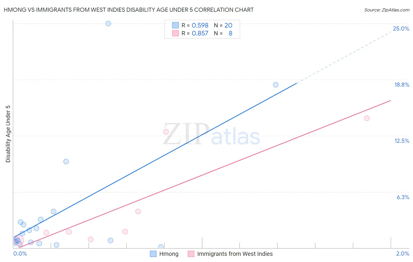 Hmong vs Immigrants from West Indies Disability Age Under 5