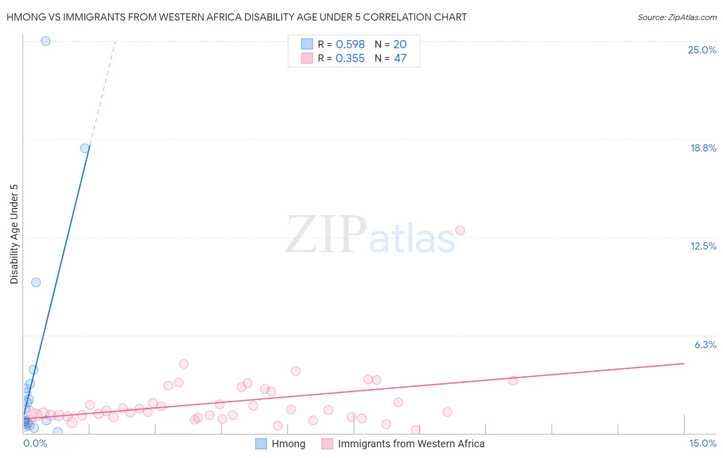 Hmong vs Immigrants from Western Africa Disability Age Under 5