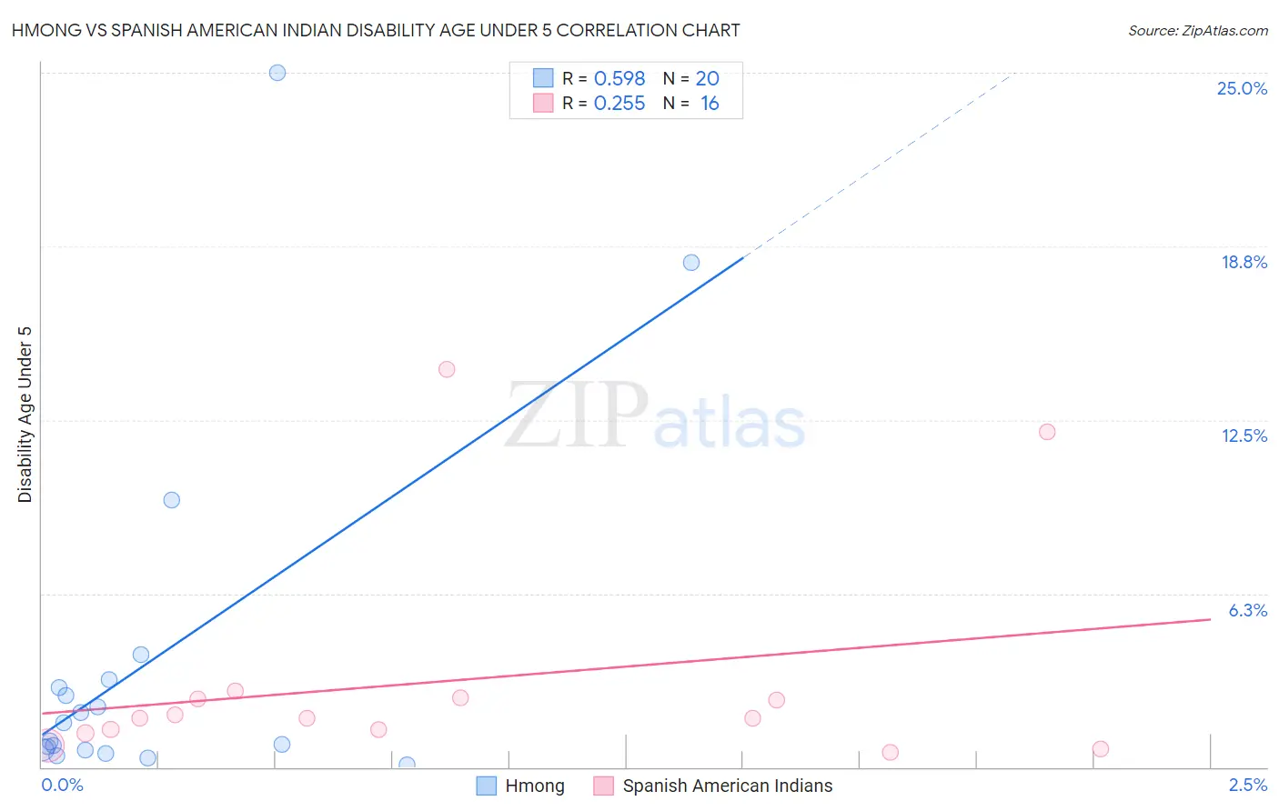 Hmong vs Spanish American Indian Disability Age Under 5