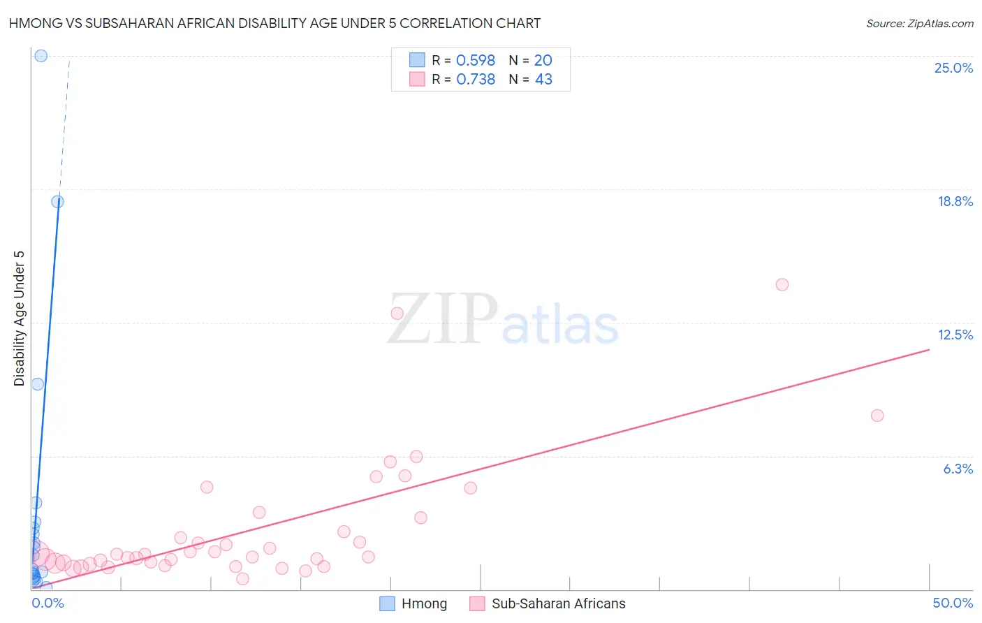 Hmong vs Subsaharan African Disability Age Under 5