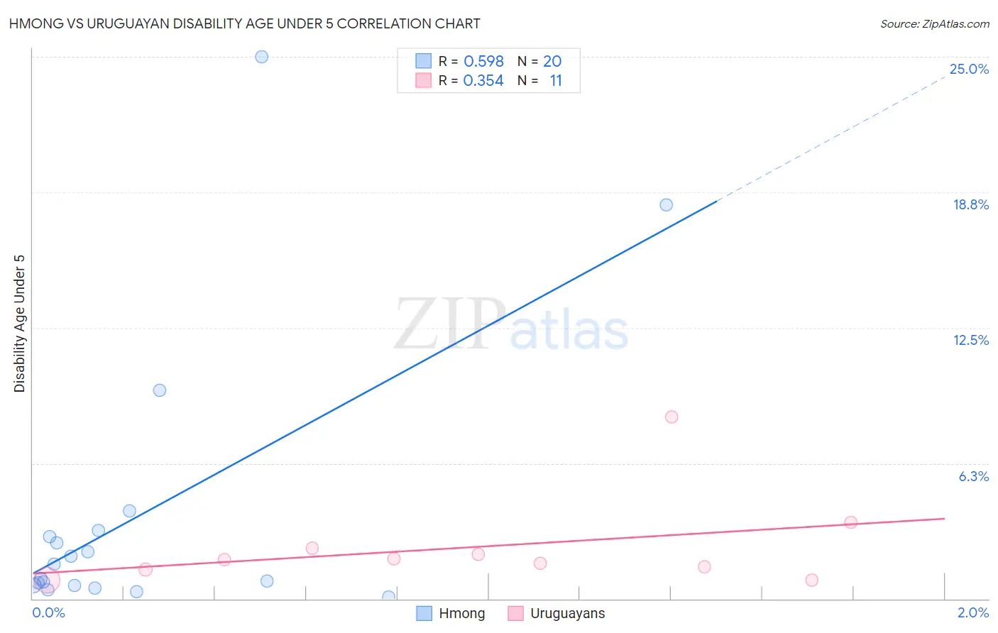 Hmong vs Uruguayan Disability Age Under 5