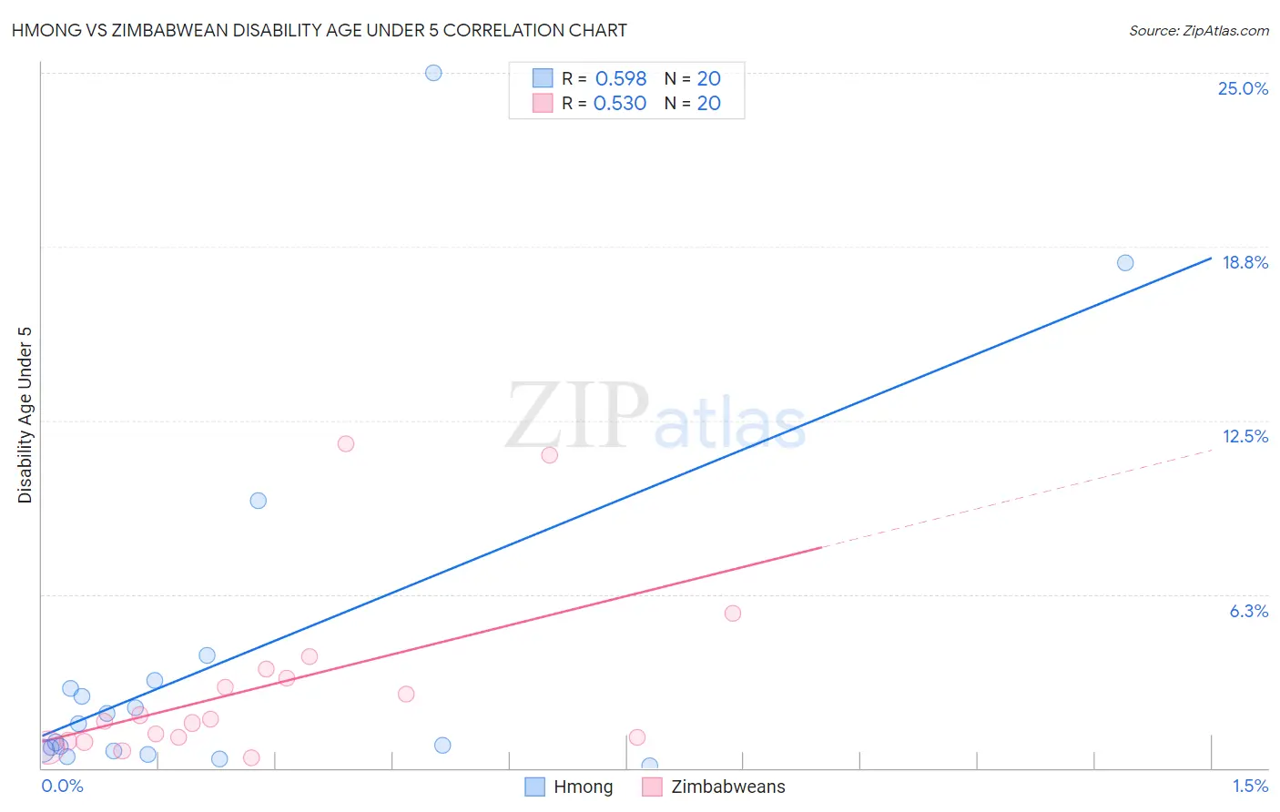 Hmong vs Zimbabwean Disability Age Under 5