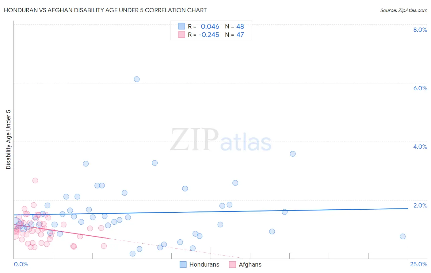 Honduran vs Afghan Disability Age Under 5