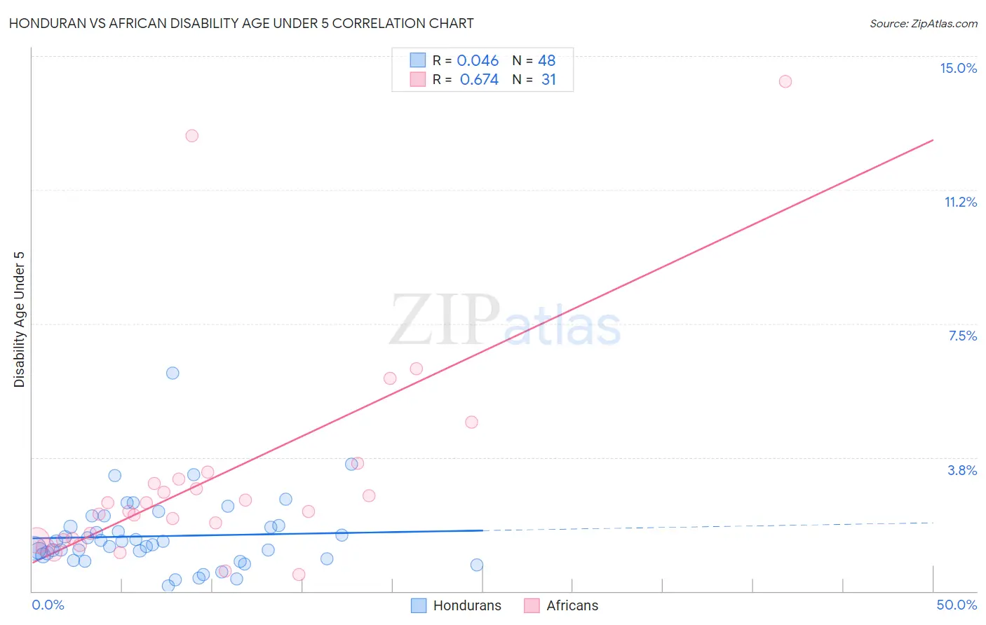 Honduran vs African Disability Age Under 5