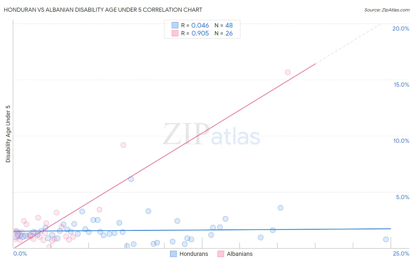 Honduran vs Albanian Disability Age Under 5
