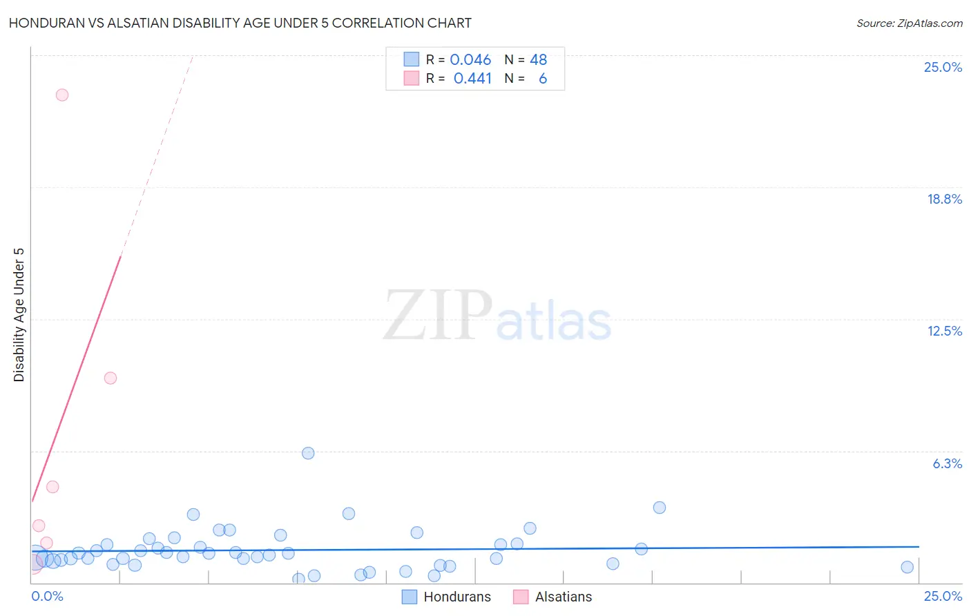 Honduran vs Alsatian Disability Age Under 5