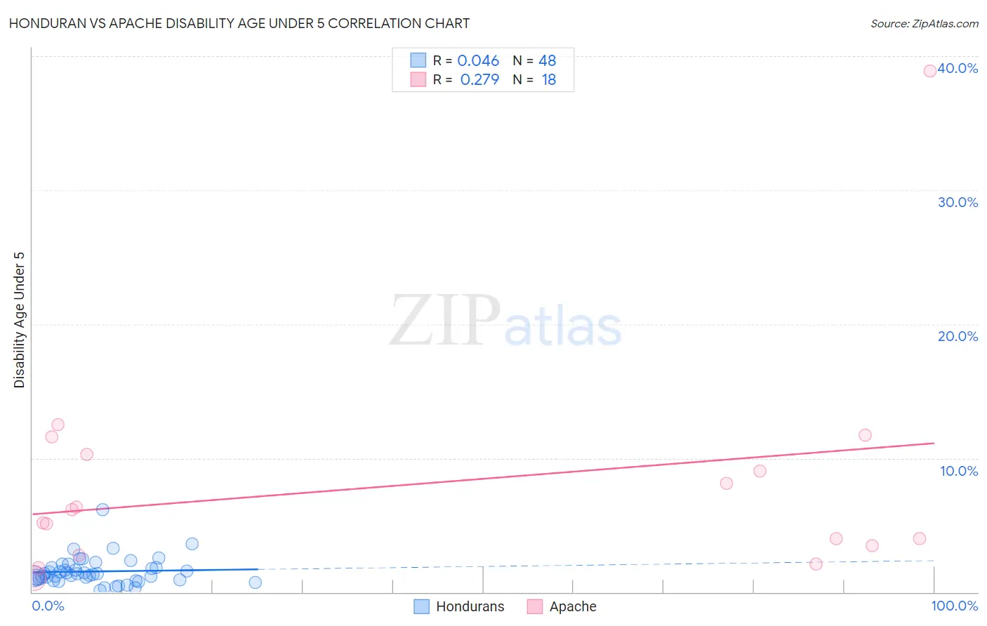 Honduran vs Apache Disability Age Under 5