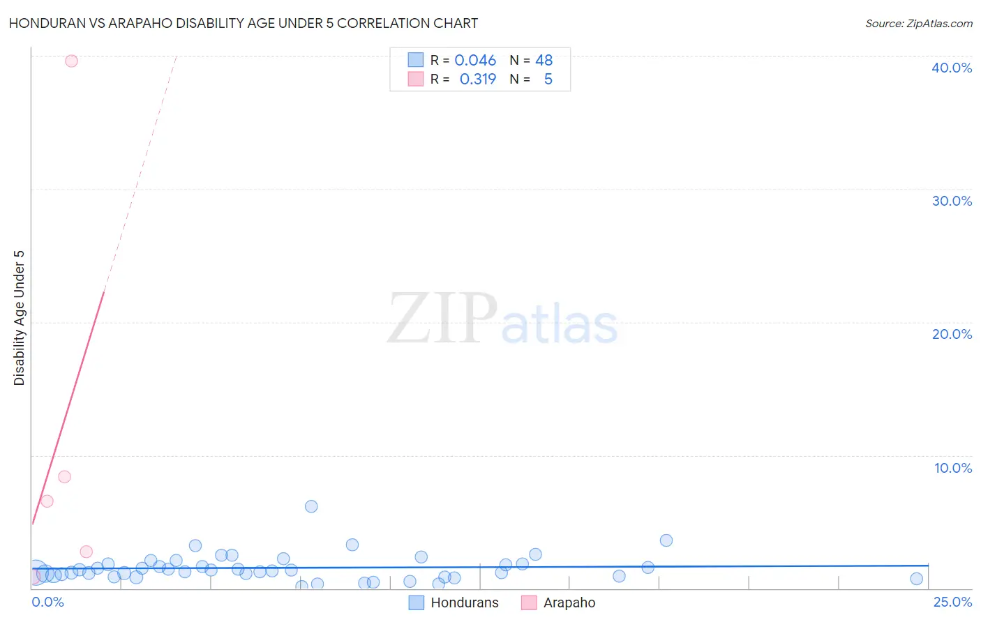 Honduran vs Arapaho Disability Age Under 5