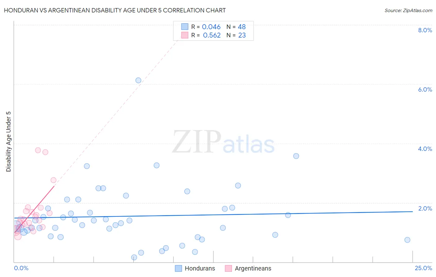 Honduran vs Argentinean Disability Age Under 5