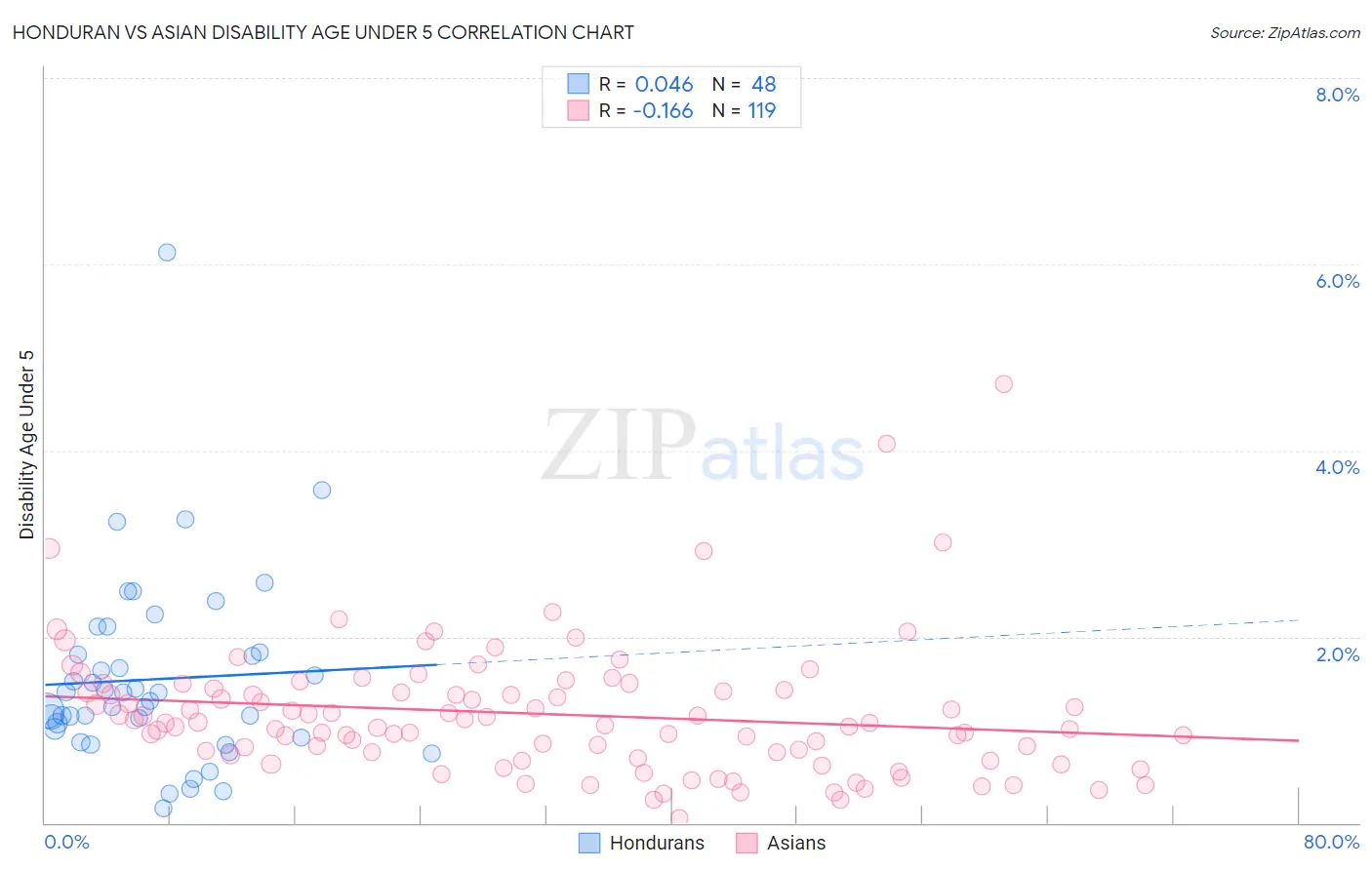Honduran vs Asian Disability Age Under 5