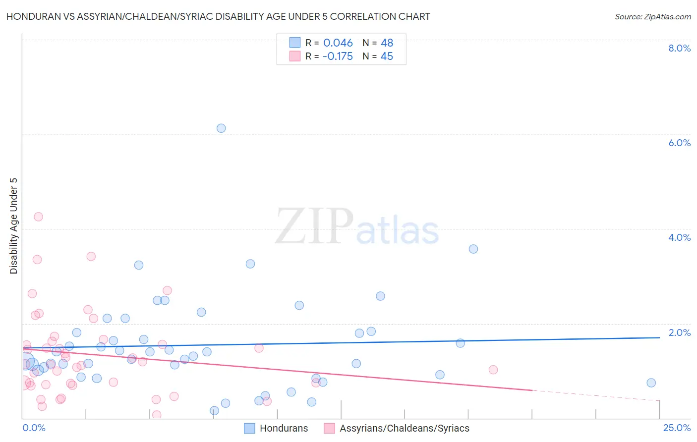 Honduran vs Assyrian/Chaldean/Syriac Disability Age Under 5