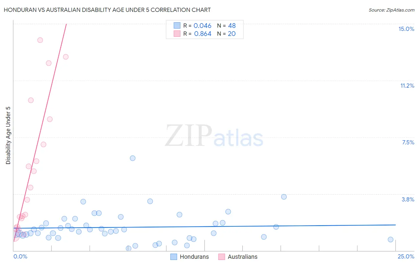 Honduran vs Australian Disability Age Under 5