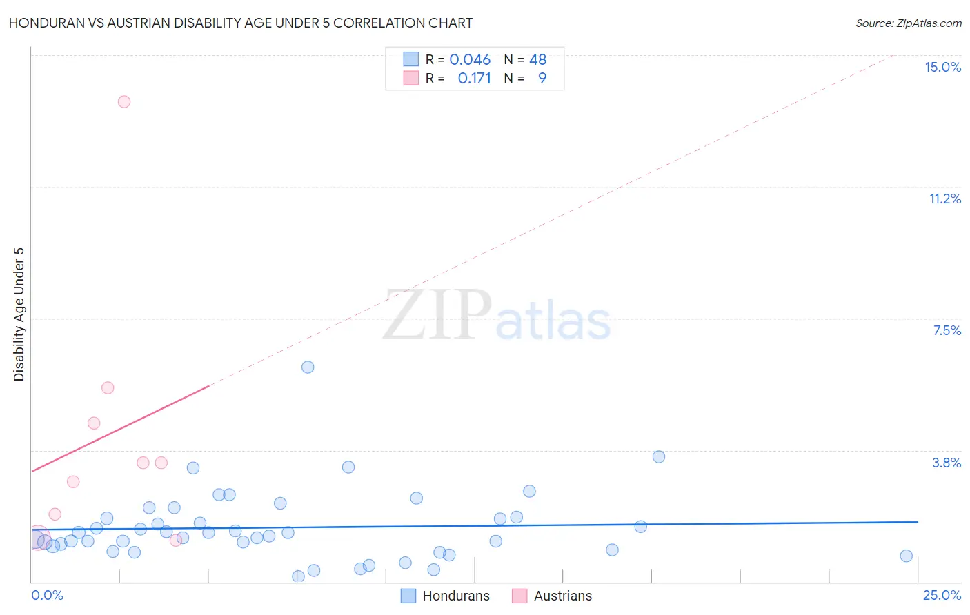 Honduran vs Austrian Disability Age Under 5