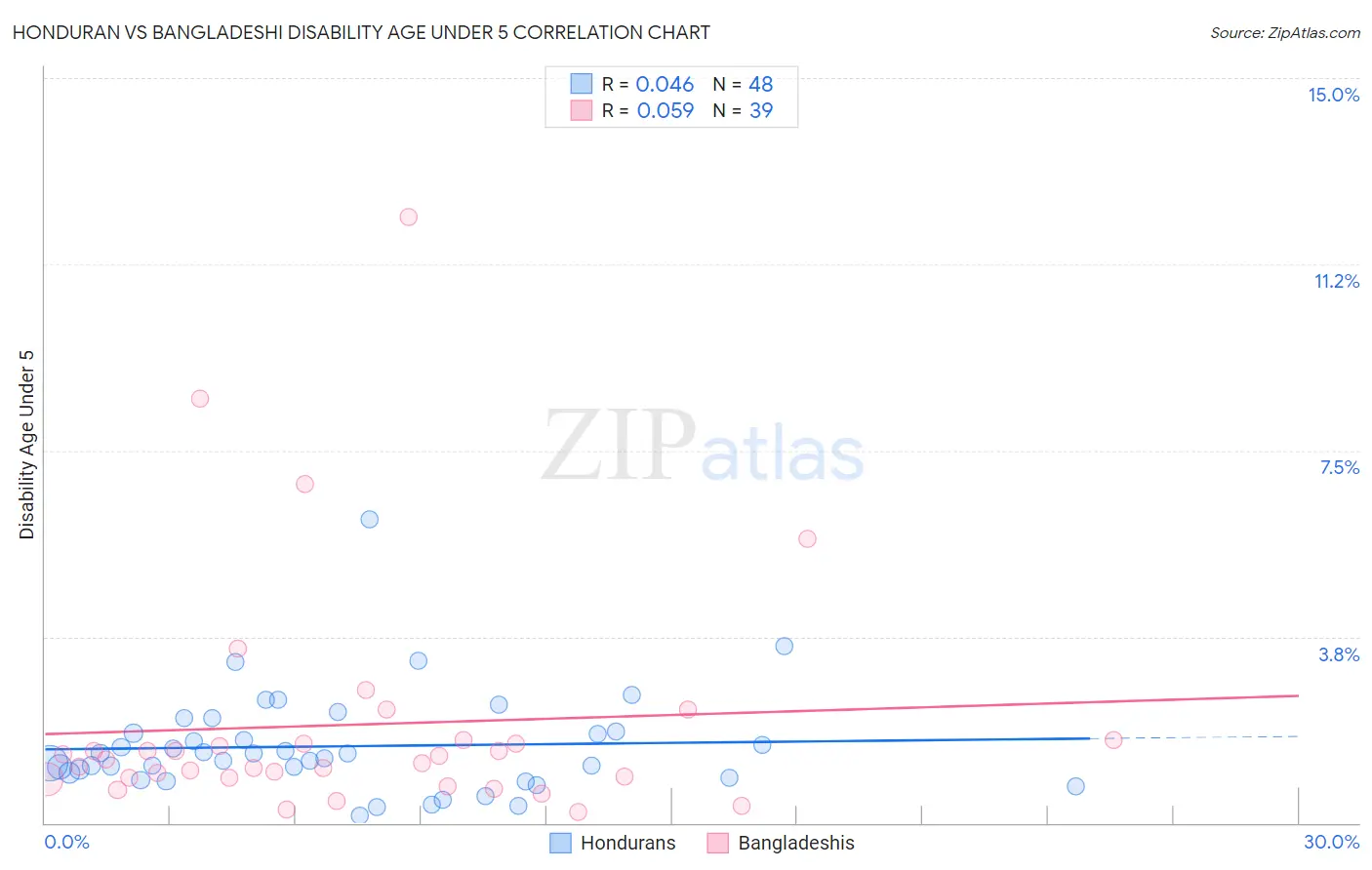Honduran vs Bangladeshi Disability Age Under 5